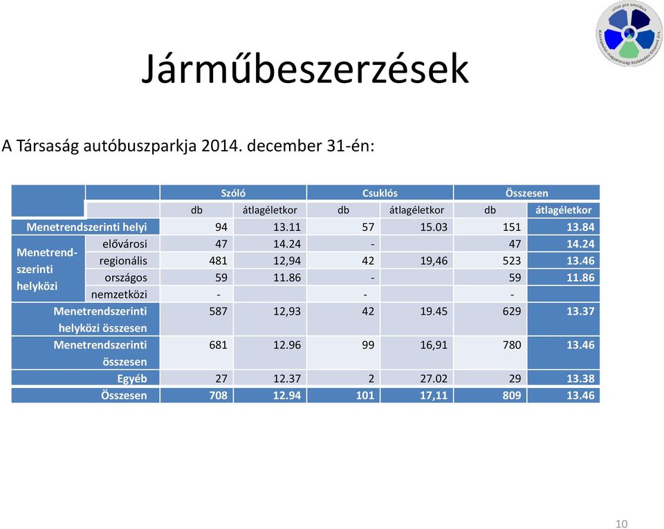 03 151 13.84 elővárosi 47 14.24-47 14.24 Menetrendszerinti regionális 481 12,94 42 19,46 523 13.46 országos 59 11.86-59 11.