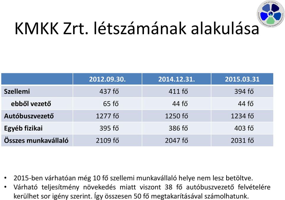 395 fő 386 fő 403 fő Összes munkavállaló 2109 fő 2047 fő 2031 fő 2015-ben várhatóan még 10 fő szellemi munkavállaló