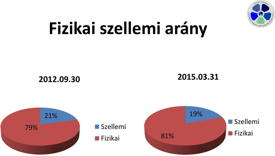 31 79% 21% Szellemi