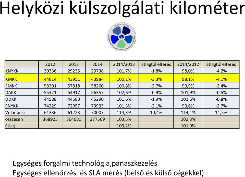 44588 44580 45290 101,6% -1,9% 101,6% -0,8% ÉNYKK 74229 72957 73933 101,3% -2,1% 99,6% -2,7% Volánbusz 61336 61223 70007 114,3% 10,4% 114,1% 11,5%