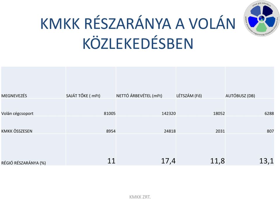 Volán cégcsoport 81005 142320 18052 6288 KMKK ÖSSZESEN 8954