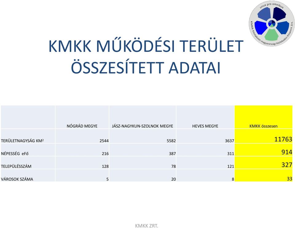TERÜLETNAGYSÁG KM 2 2544 5582 3637 11763 NÉPESSÉG efő 216