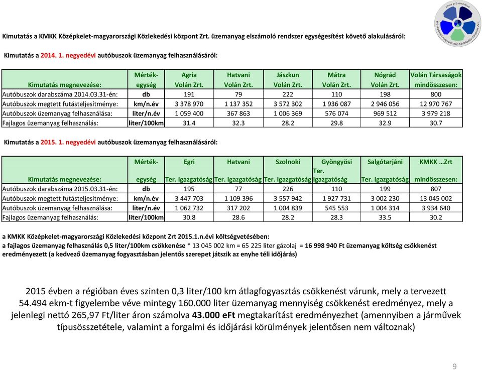03.31-én: db 191 79 222 110 198 800 Autóbuszok megtett futásteljesítménye: km/n.év 3 378 970 1 137 352 3 572 302 1 936 087 2 946 056 12 970 767 Autóbuszok üzemanyag felhasználása: liter/n.