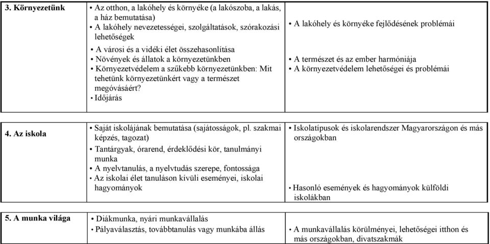 Időjárás A lakóhely és környéke fejlődésének problémái A természet és az ember harmóniája A környezetvédelem lehetőségei és problémái 4. Az iskola Saját iskolájának bemutatása (sajátosságok, pl.