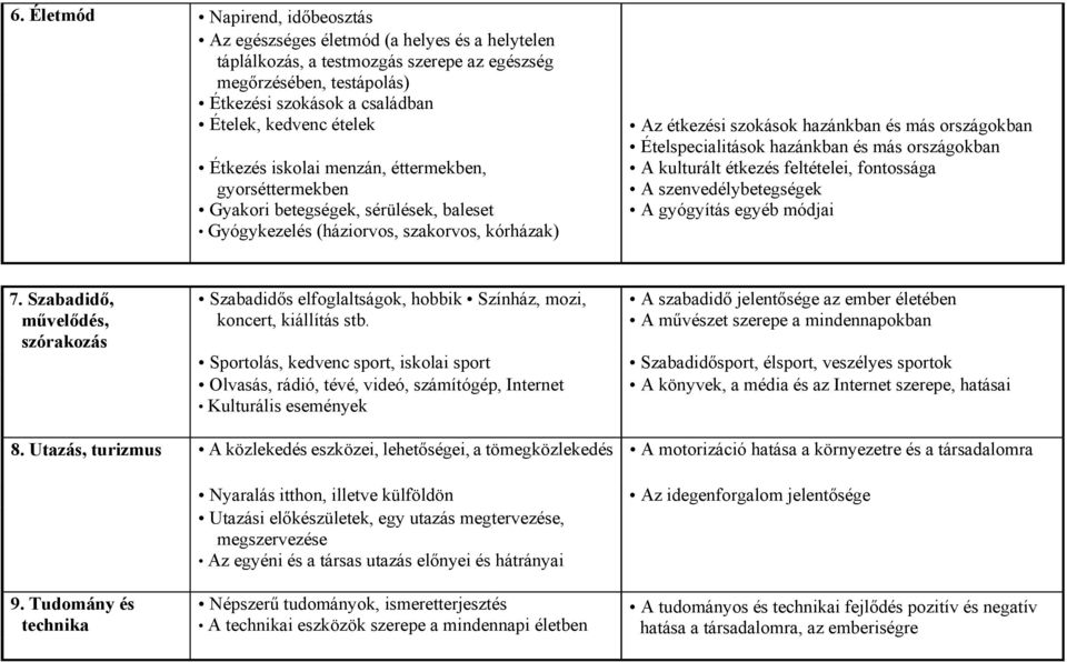 Ételspecialitások hazánkban és más országokban A kulturált étkezés feltételei, fontossága A szenvedélybetegségek A gyógyítás egyéb módjai 7.