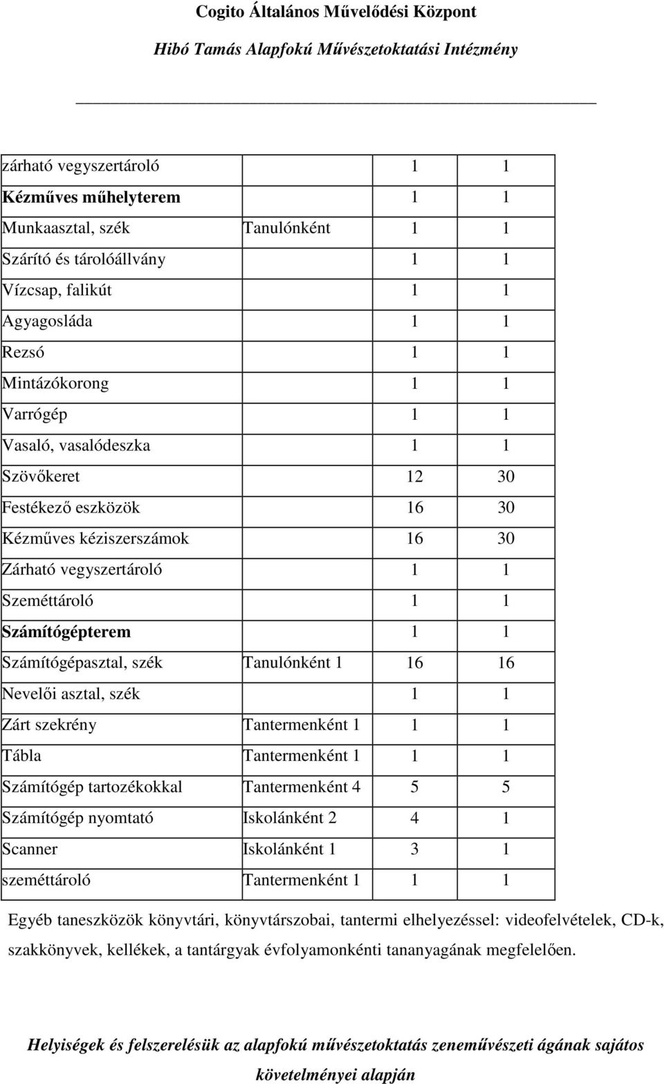 16 16 Nevelői asztal, szék 1 1 Zárt szekrény Tantermenként 1 1 1 Tábla Tantermenként 1 1 1 Számítógép tartozékokkal Tantermenként 4 5 5 Számítógép nyomtató Iskolánként 2 4 1 Scanner Iskolánként 1 3 1