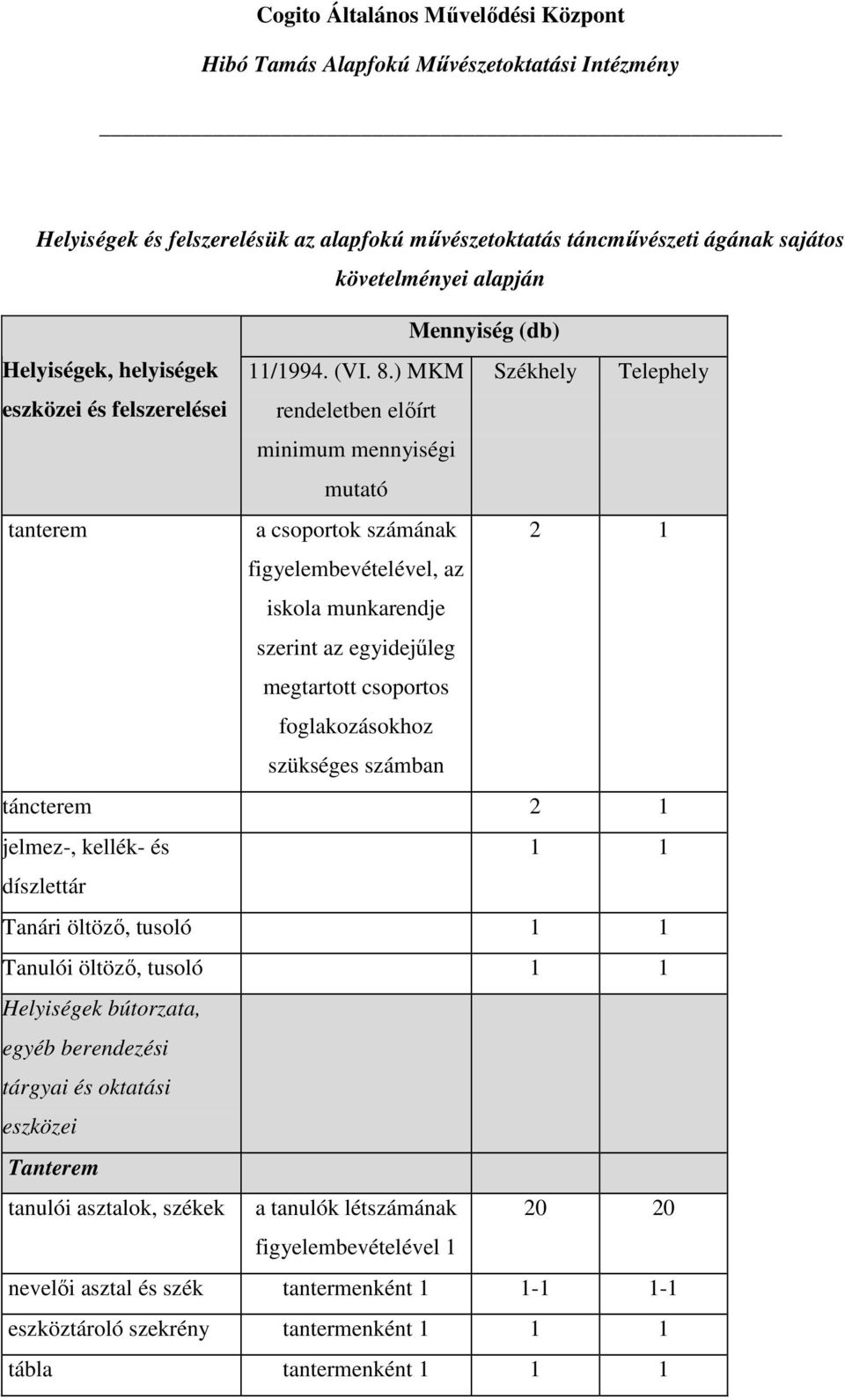 megtartott csoportos foglakozásokhoz szükséges számban táncterem 2 1 jelmez-, kellék- és 1 1 díszlettár Tanári öltöző, tusoló 1 1 Tanulói öltöző, tusoló 1 1 Helyiségek bútorzata, egyéb