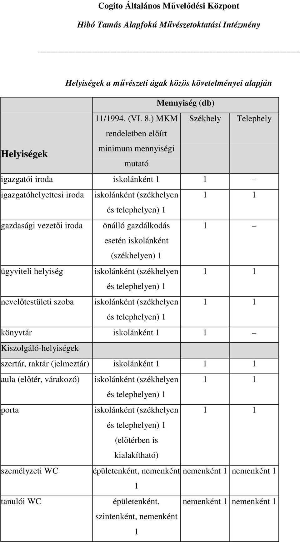 önálló gazdálkodás 1 esetén iskolánként (székhelyen) 1 ügyviteli helyiség iskolánként (székhelyen 1 1 és telephelyen) 1 nevelőtestületi szoba iskolánként (székhelyen 1 1 és telephelyen) 1 könyvtár