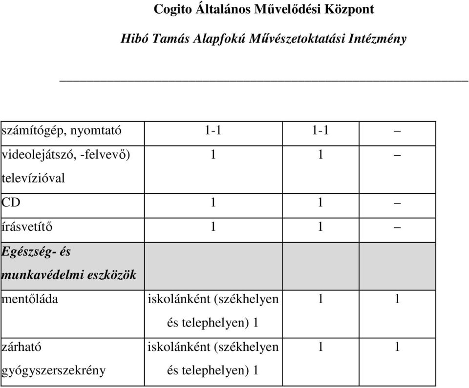 eszközök mentőláda iskolánként (székhelyen 1 1 és telephelyen)