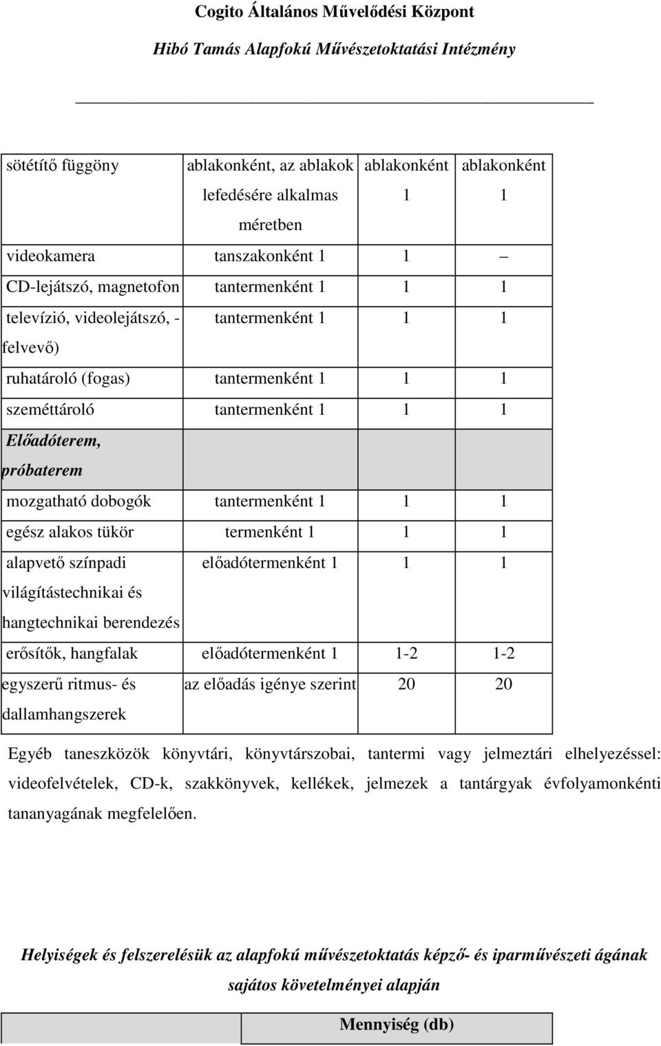 alapvető színpadi előadótermenként 1 1 1 világítástechnikai és hangtechnikai berendezés erősítők, hangfalak előadótermenként 1 1-2 1-2 egyszerű ritmus- és az előadás igénye szerint 20 20