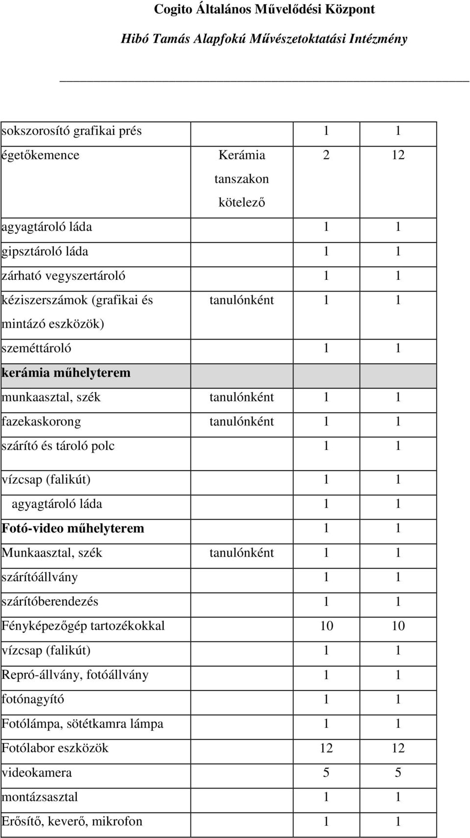 (falikút) 1 1 agyagtároló láda 1 1 Fotó-video műhelyterem 1 1 Munkaasztal, szék tanulónként 1 1 szárítóállvány 1 1 szárítóberendezés 1 1 Fényképezőgép tartozékokkal 10 10