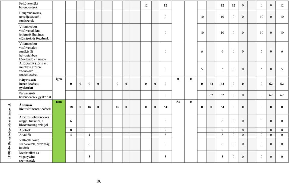 biztosítóberendezések A biztosítóberendezés alapja, funkciói, a biztosítottság szintjei igen nem 0 0 0 0 0 0 0 0 0 18 0 18 0 18 0 0 0 54 12 12 12 12 0 0 0 12 0 10 10 0 0 10 0 10 0 10 10 0 0 10 0 10 0