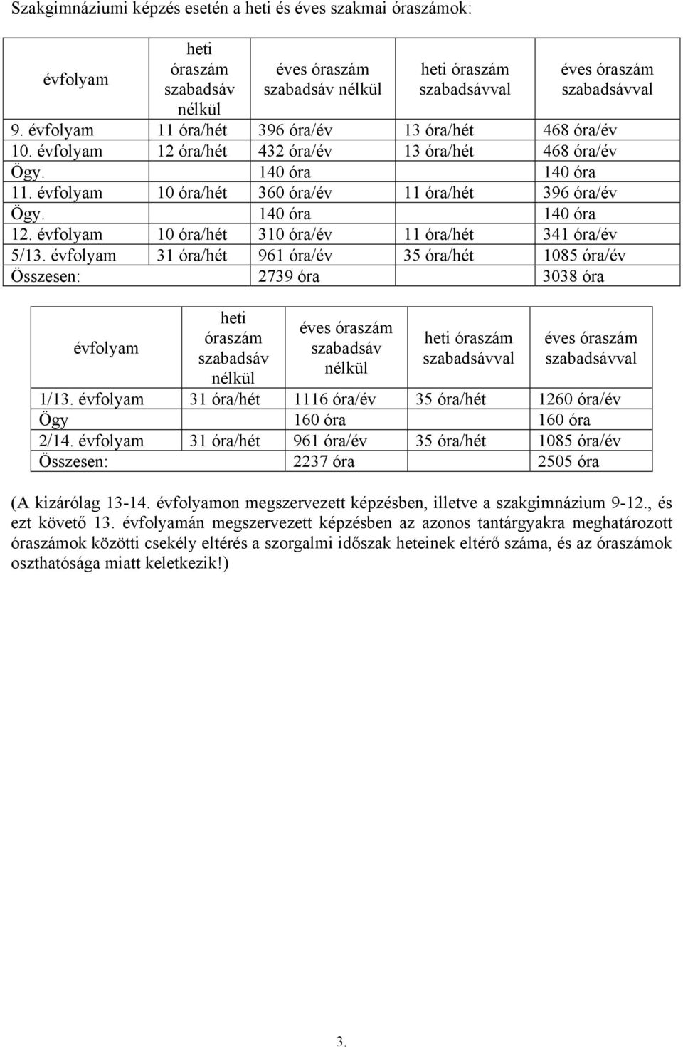 140 óra 140 óra 12. évfolyam 10 óra/hét 310 óra/év 11 óra/hét 341 óra/év 5/13.