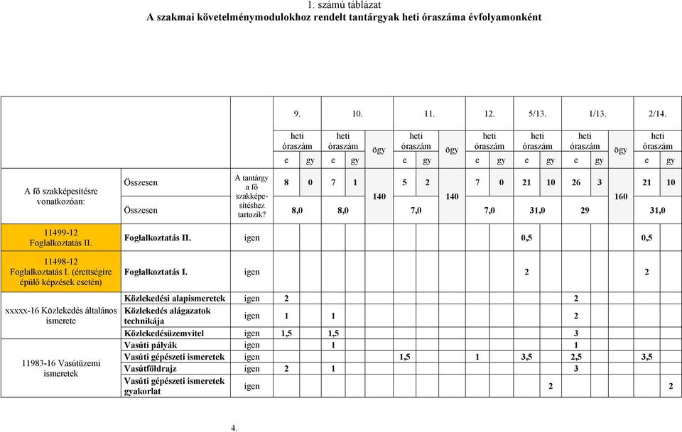 11498-12 Foglalkoztatás I.