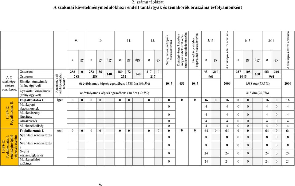 Szakgimnáziumi képzés összes óraszáma Érettségi vizsga keretében megszerezhető szakképesítéshez kapcsolódó óraszám Fő szakképesítéshez kapcsolódó összes óraszám 5/13.