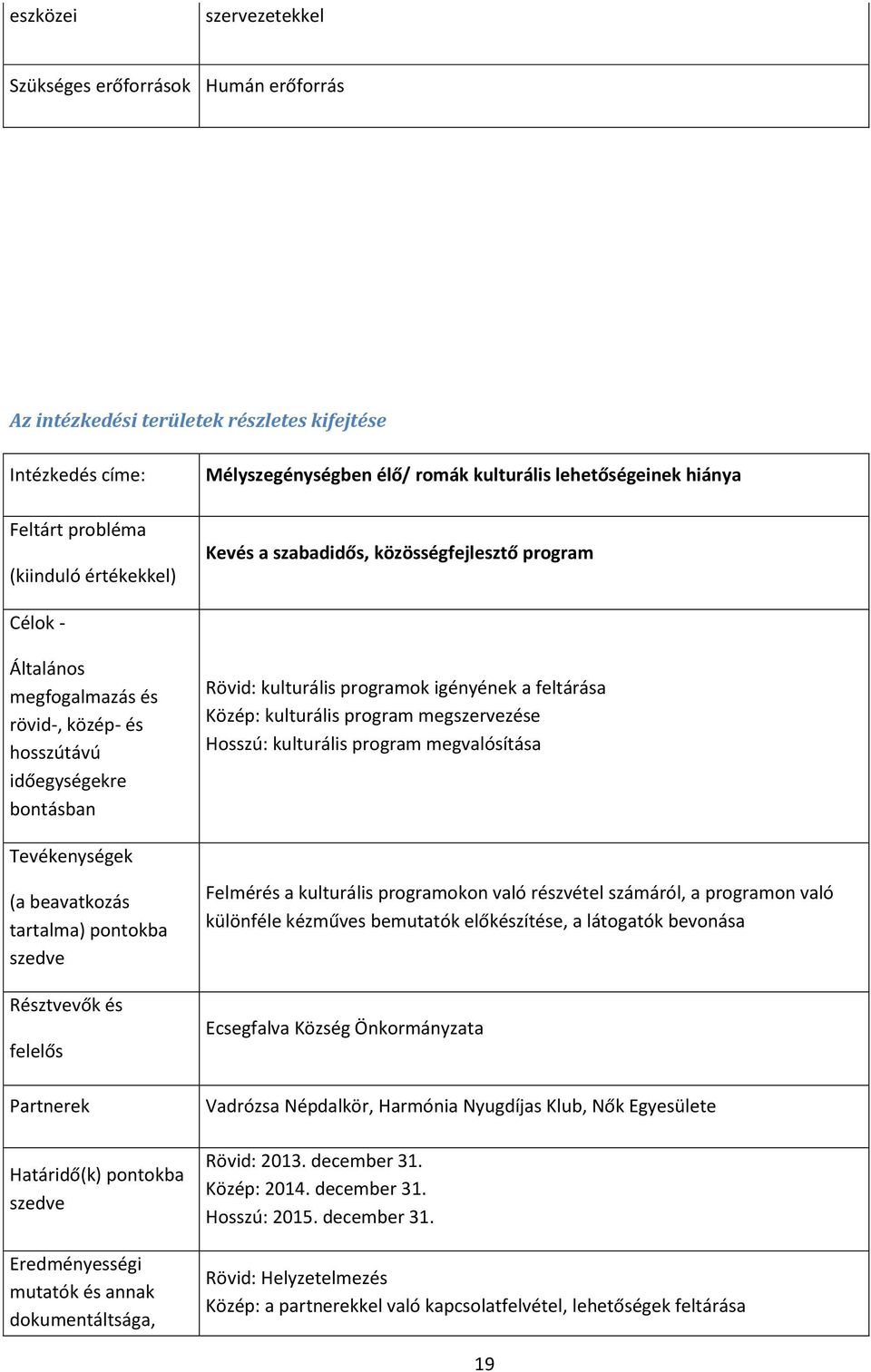 igényének a feltárása Közép: kulturális program megszervezése Hosszú: kulturális program megvalósítása Tevékenységek (a beavatkozás tartalma) pontokba szedve Résztvevők és felelős Partnerek