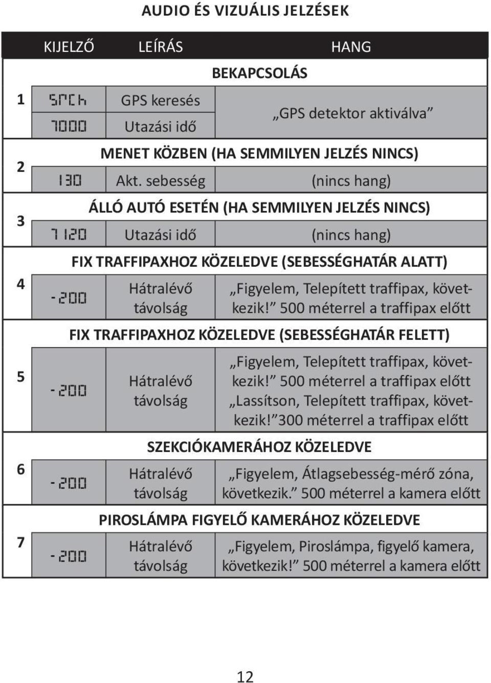 Telepített traffipax, következik! 500 méterrel a traffipax előtt FIX TRAFFIPAXHOZ KÖZELEDVE (SEBESSÉGHATÁR FELETT) Hátralévő távolság Figyelem, Telepített traffipax, következik!