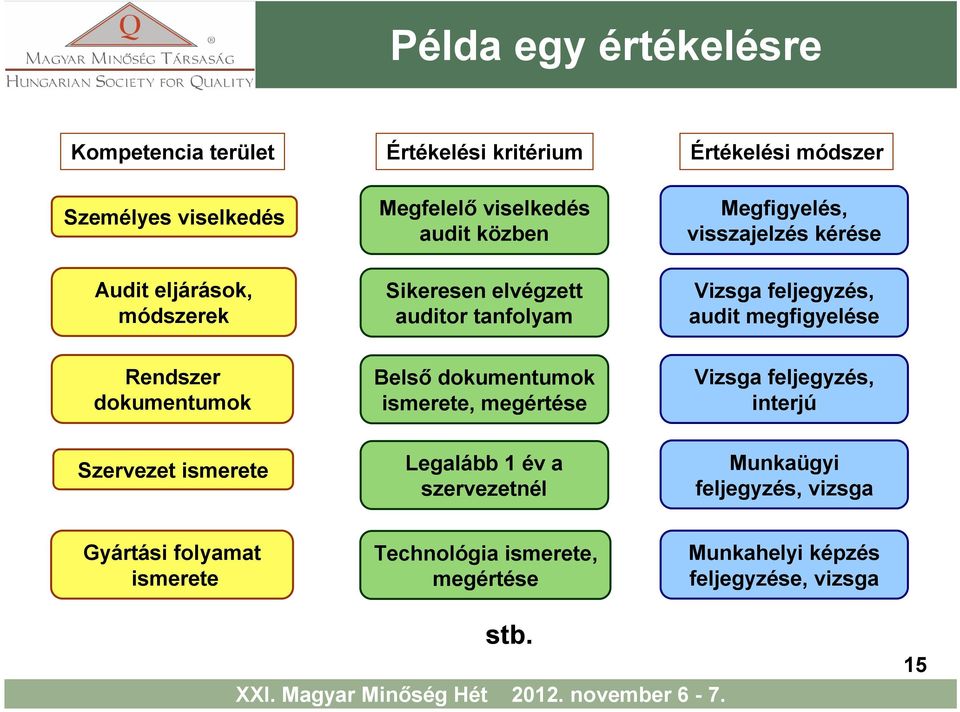 megfigyelése Rendszer dokumentumok Belső dokumentumok ismerete, megértése Vizsga feljegyzés, interjú Szervezet ismerete Legalább 1 év a