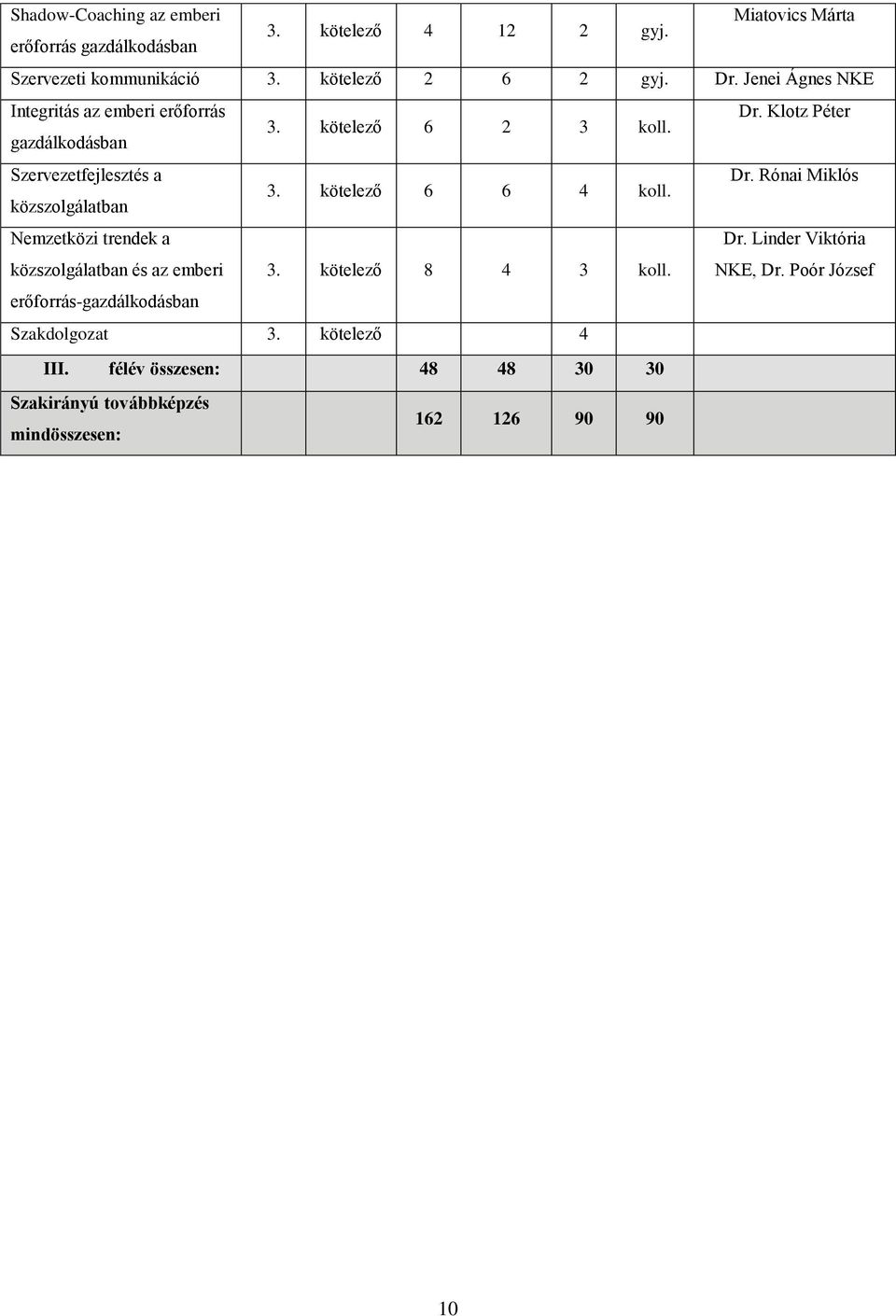 kötelező 6 6 4 koll. közszolgálatban Nemzetközi trendek a közszolgálatban és az emberi 3. kötelező 8 4 3 koll. Dr. Linder Viktória NKE, Dr.