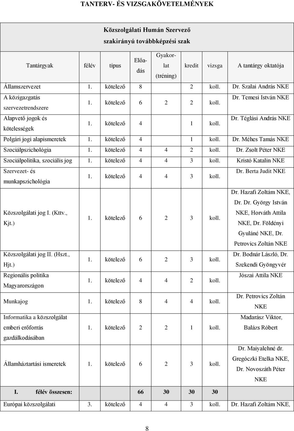 kötelességek Polgári jogi alapismeretek 1. kötelező 4 1 koll. Dr. Méhes Tamás NKE Szociálpszichológia 1. kötelező 4 4 2 koll. Dr. Zsolt Péter NKE Szociálpolitika, szociális jog 1. kötelező 4 4 3 koll.