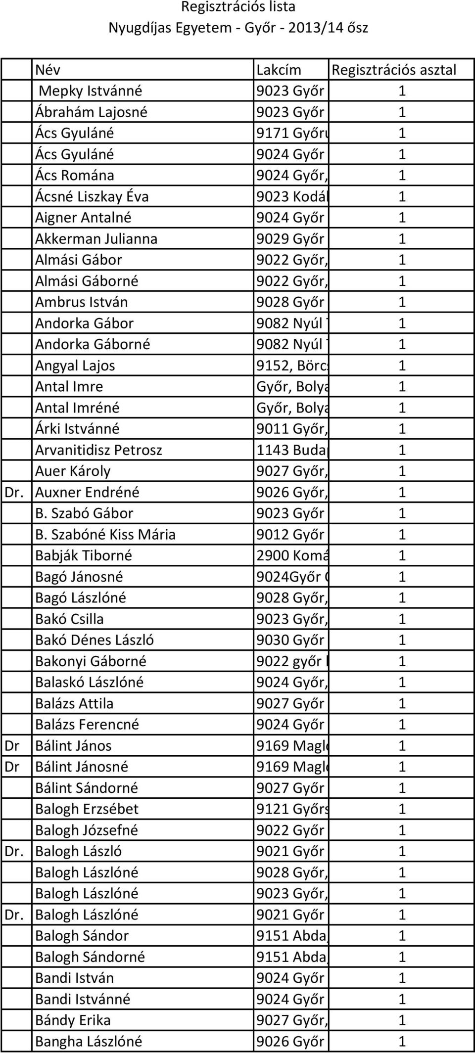 51 Almási Gábor 9022 Győr, Szent István 1 út 49. Almási Gáborné 9022 Győr, Szent István 1 út 49. Ambrus István 9028 Győr Hegytető utca 1 10 Andorka Gábor 9082 Nyúl Táncsics Mihály 1 u. 168.