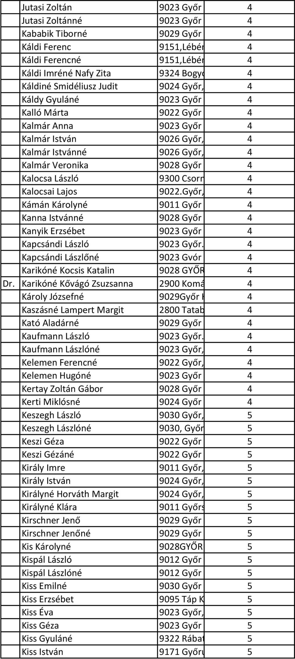 Káldy Gyuláné 9023 Győr Földes Gábor 4 u. 5 Kalló Márta 9022 Győr Czuczor G.út 4 34 Kalmár Anna 9023 Győr Kodály Z. u. 42/c. Kalmár István 9026 Győr, Damjanich 4u. 36.