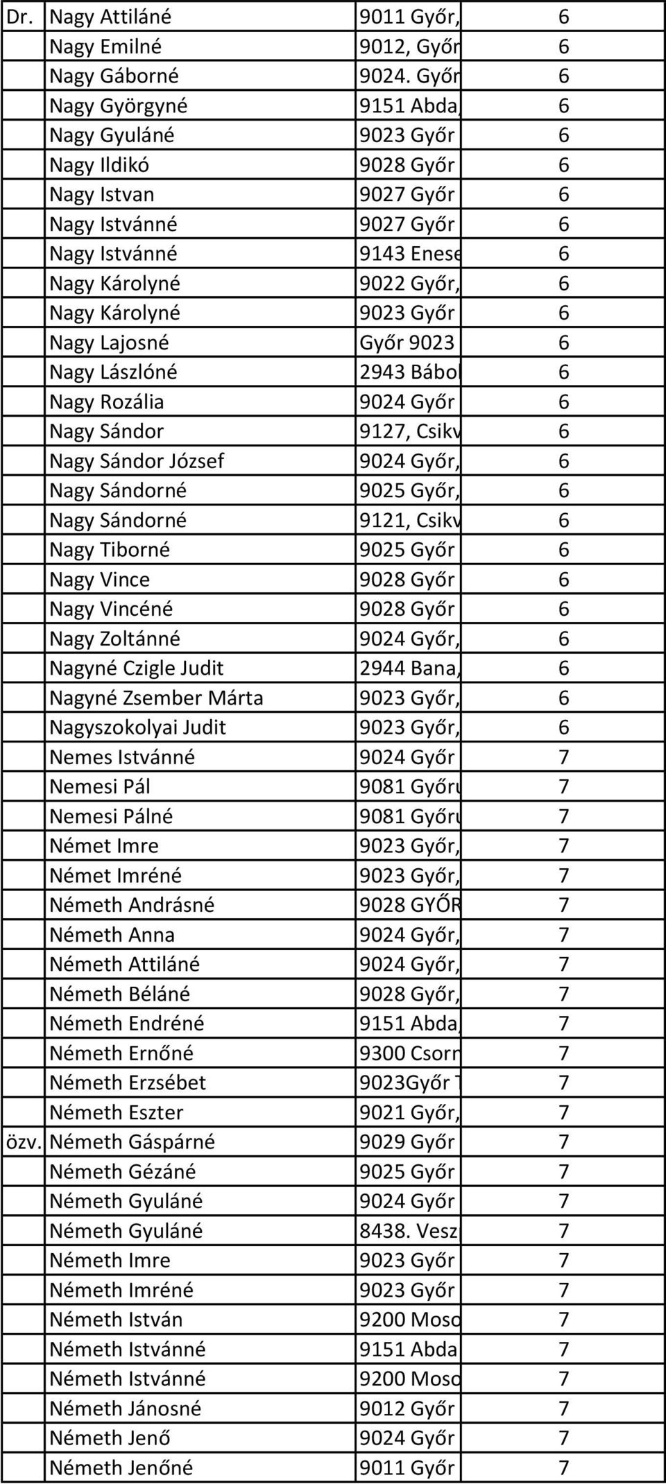 Nagy Istvan 9027 Győr Esztergető 6u 14/a Nagy Istvánné 9027 Győr Esztergető 6ut 14/a Nagy Istvánné 9143 Enese Árpád u.5.6 Nagy Károlyné 9022 Győr,Liszt Ferenc 6 u.27. Nagy Károlyné 9023 Győr Hermann Ottó 6 u.