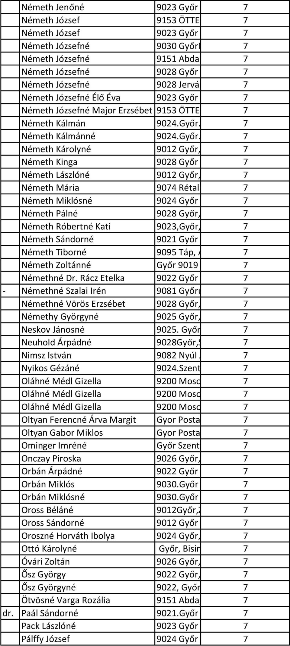 7 Németh Józsefné Élő Éva 9023 Győr Földes Gábor 7 6/a Németh Józsefné Major Erzsébet 9153 ÖTTEVÉNY, Jókai 7u. 15. Németh Kálmán 9024.Győr.Répce ut 11. 7 Németh Kálmánné 9024.Győr.Répce ut 11. 7 Németh Károlyné 9012 Győr, Hegyaja u 758.