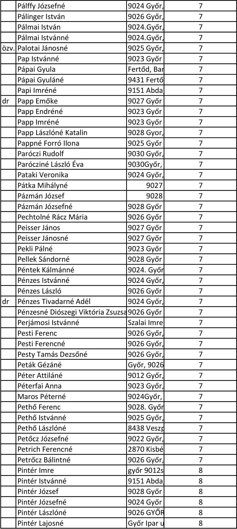 38. 7 dr Papp Emőke 9027 Győr Kelta út 107 Papp Endréné 9023 Győr Március 15-e 7 u. 13. Papp Imréné 9023 Győr Kodály z. u. 734 Papp Lászlóné Katalin 9028 Gyor, Petárda u. 720.