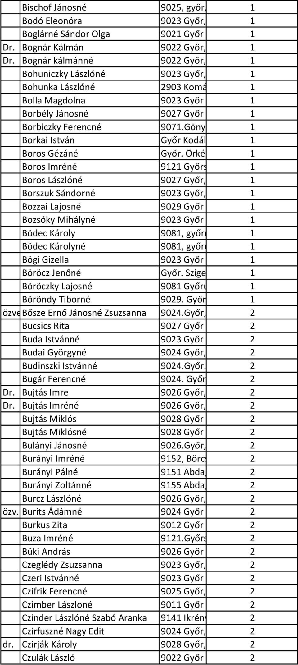 Gönyű, Deák F. utca 1 57. Borkai István Győr Kodály Z. út 1 Boros Gézáné Győr. Örkény út.13. 1 Boros Imréné 9121 Győrszemere, Kisfaludy 1 u, 22 Boros Lászlóné 9027 Győr, Kandó K. u.13. 1 VI.ép.