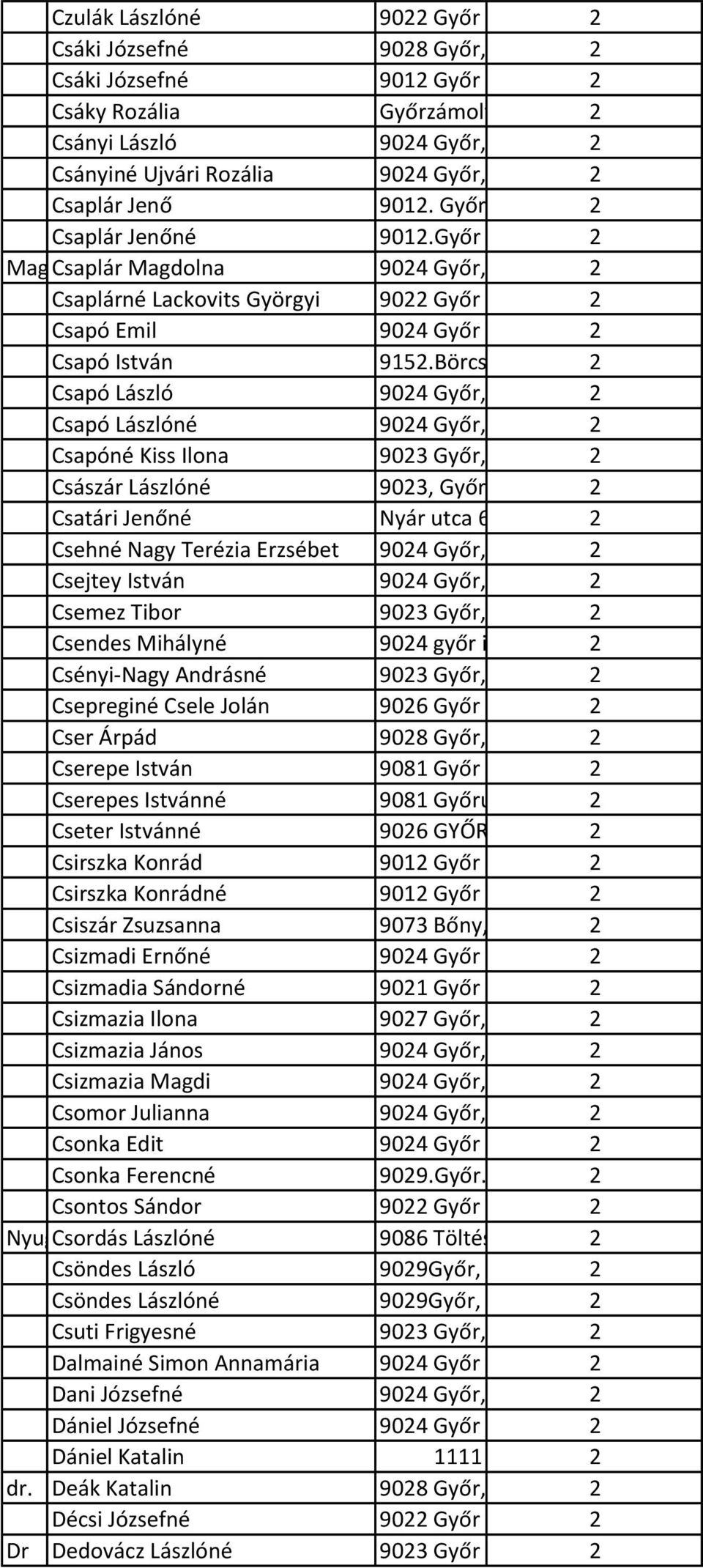 53/B.2/2 Csaplárné Lackovits Györgyi 9022 Győr Szent István 2 út 47 Csapó Emil 9024 Győr Kálvária utca 2 17-19 Csapó István 9152.Börcs, Dózsa Gy.u.30. 2 Csapó László 9024 Győr, Ikva u. 61.