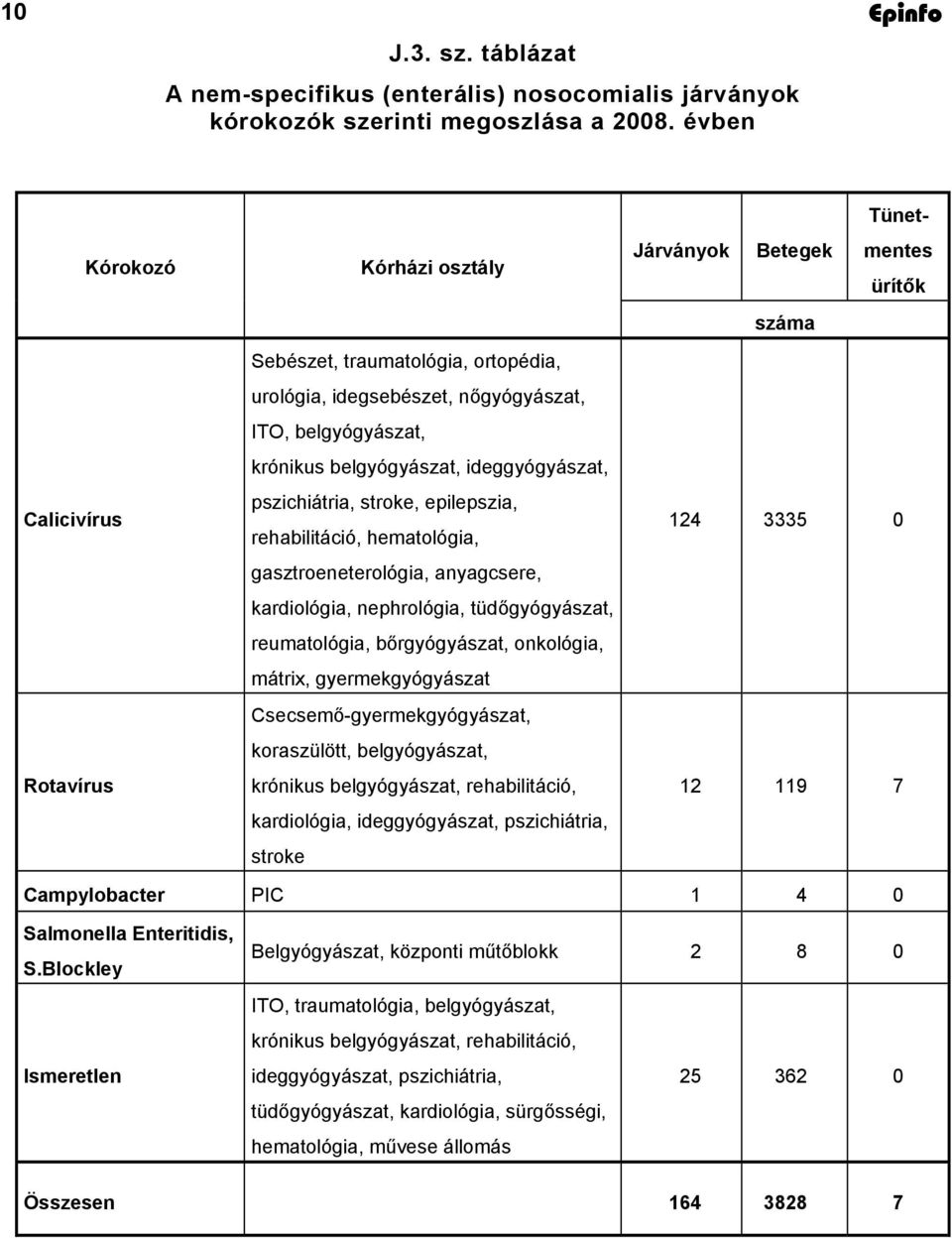 krónikus belgyógyászat, ideggyógyászat, pszichiátria, stroke, epilepszia, rehabilitáció, hematológia, gasztroeneterológia, anyagcsere, kardiológia, nephrológia, tüdőgyógyászat, reumatológia,