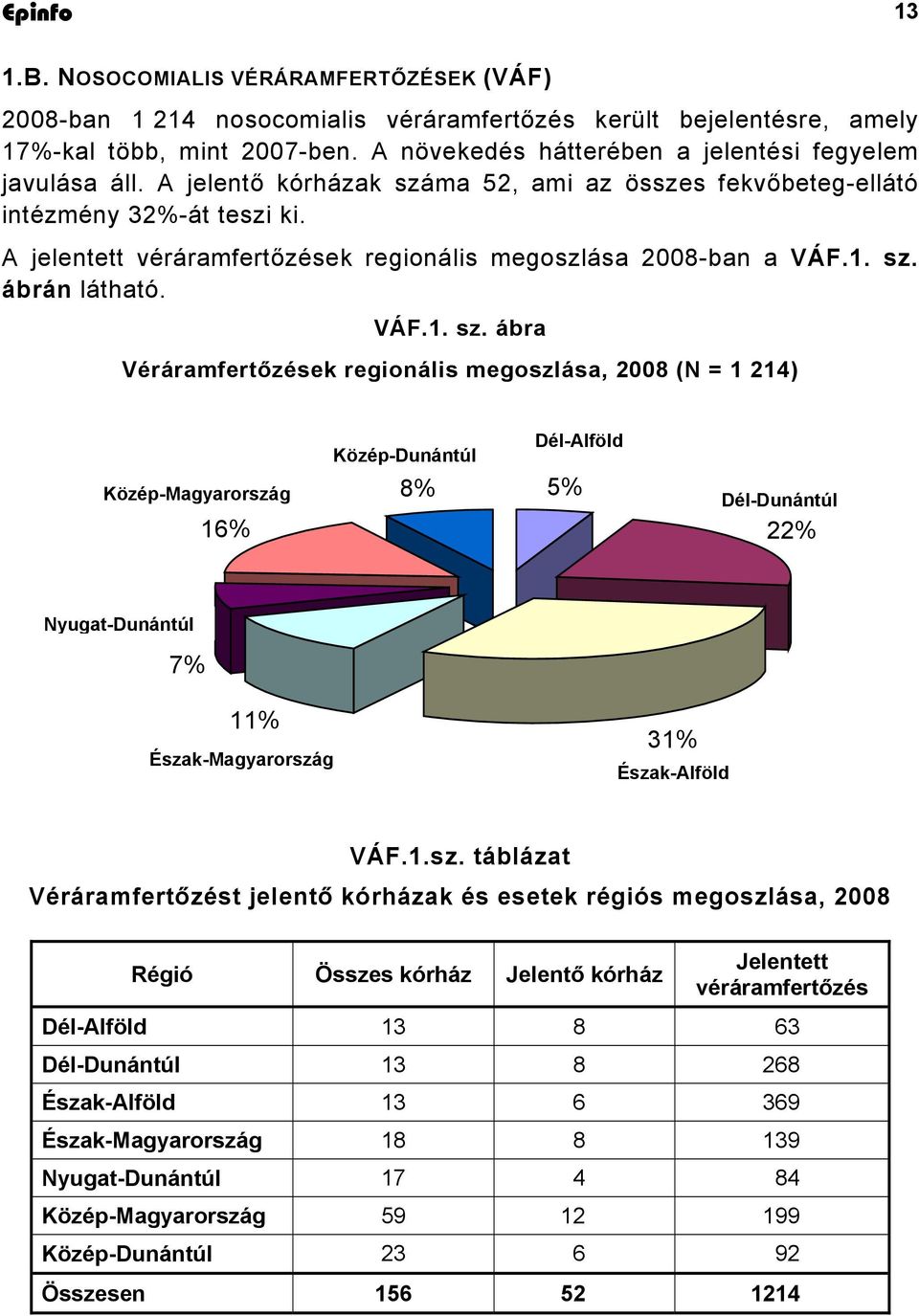 A jelentett véráramfertőzések regionális megoszlása 2008-ban a VÁF.1. sz.