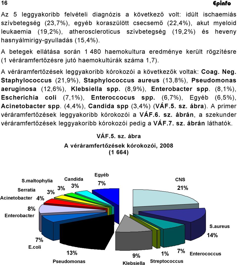 A véráramfertőzések leggyakoribb kórokozói a következők voltak: Coag. Neg. Staphylococcus (21,9%), Staphylococcus aureus (13,8%), Pseudomonas aeruginosa (12,6%), Klebsiella spp.