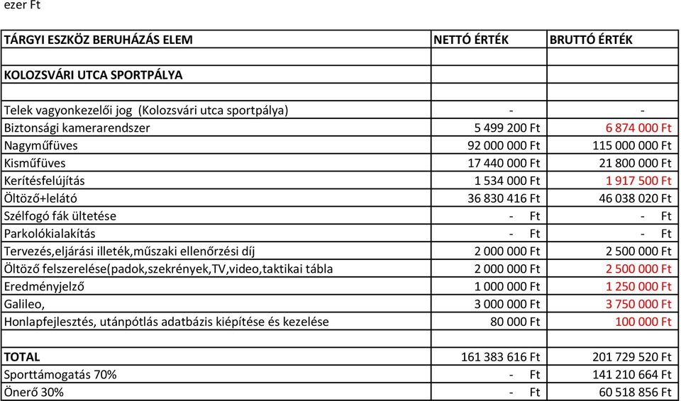 Parkolókialakítás - Ft - Ft Tervezés,eljárási illeték,műszaki ellenőrzési díj 2 000 000 Ft 2 500 000 Ft Öltöző felszerelése(padok,szekrények,tv,video,taktikai tábla 2 000 000 Ft 2 500 000 Ft