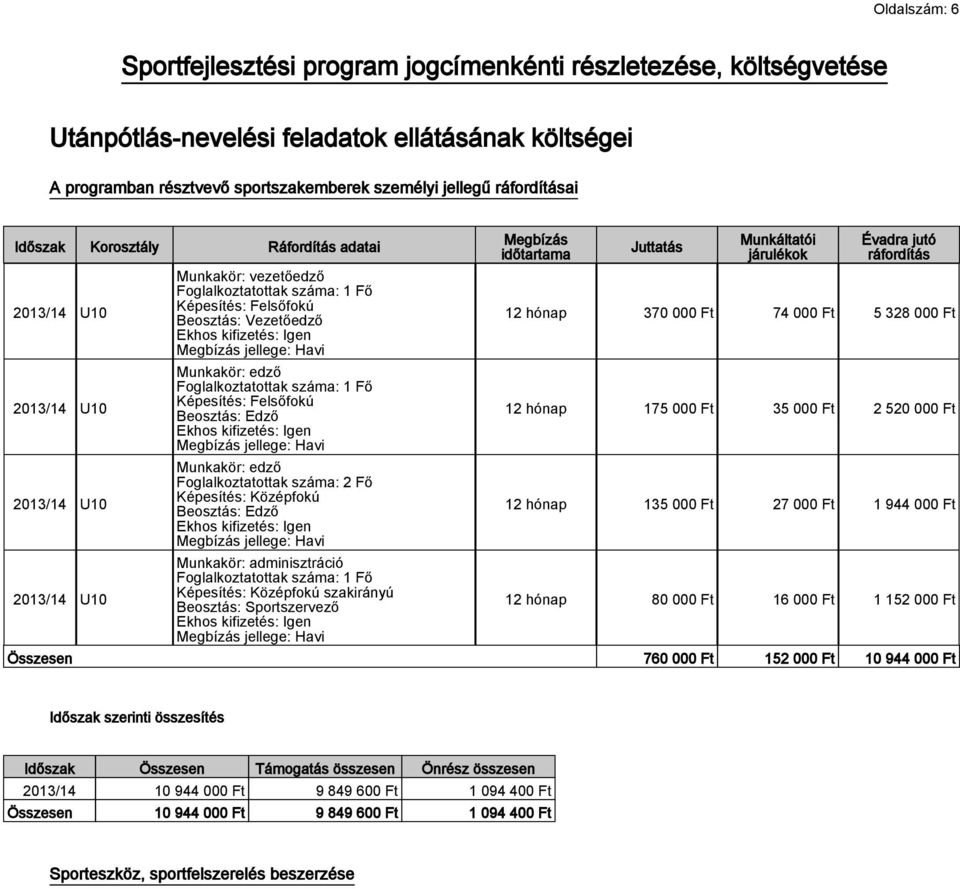 kifizetés: Igen Megbízás jellege: Havi Munkakör: edző Foglalkoztatottak száma: 1 Fő Képesítés: Felsőfokú Beosztás: Edző Ekhos kifizetés: Igen Megbízás jellege: Havi Munkakör: edző Foglalkoztatottak