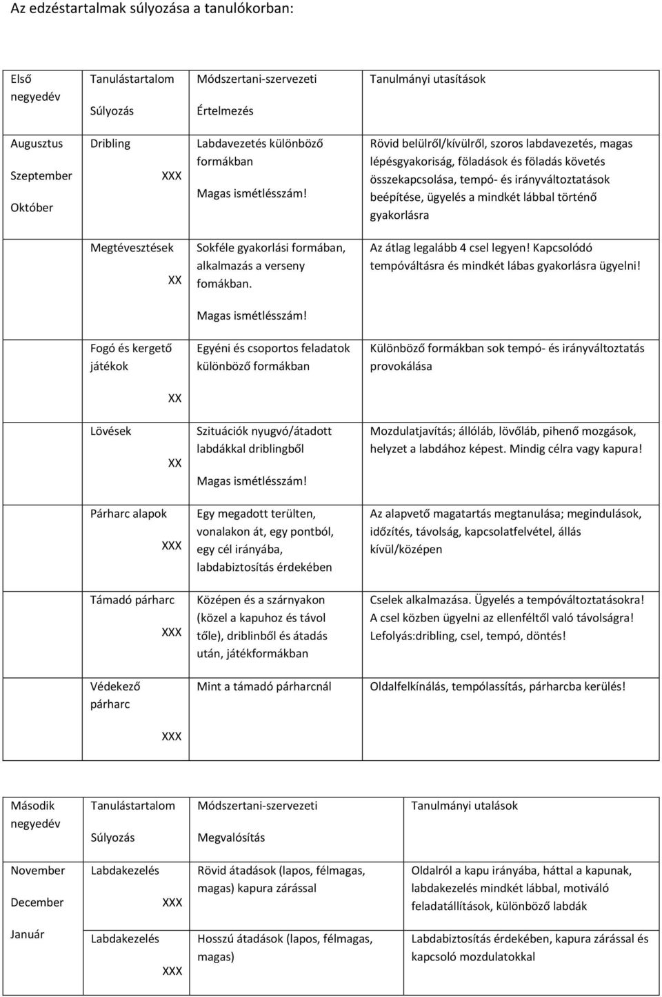 Rövid belülről/kívülről, szoros labdavezetés, magas lépésgyakoriság, föladások és föladás követés összekapcsolása, tempó- és irányváltoztatások beépítése, ügyelés a mindkét lábbal történő gyakorlásra