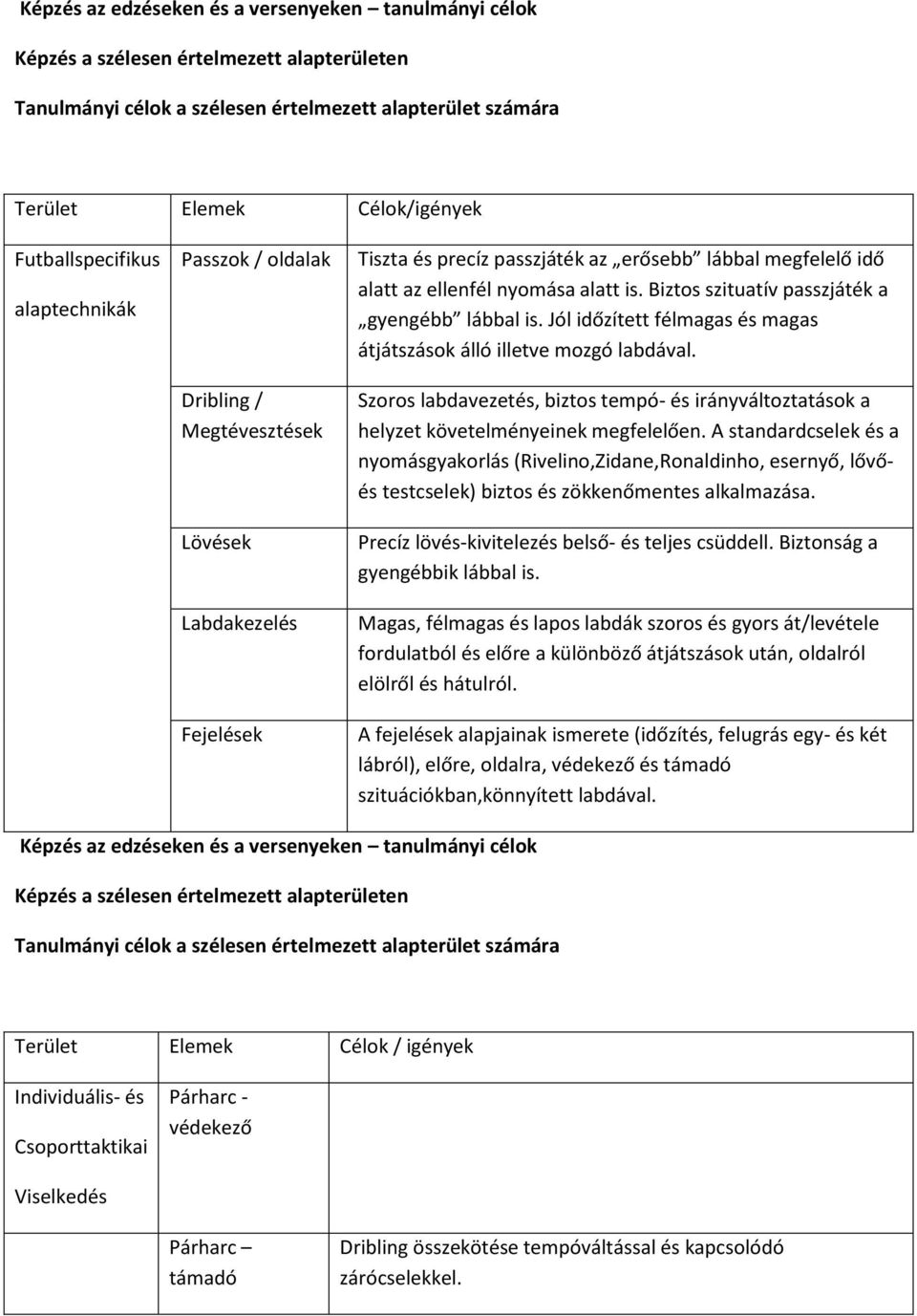 is. Biztos szituatív passzjáték a gyengébb lábbal is. Jól időzített félmagas és magas átjátszások álló illetve mozgó labdával.