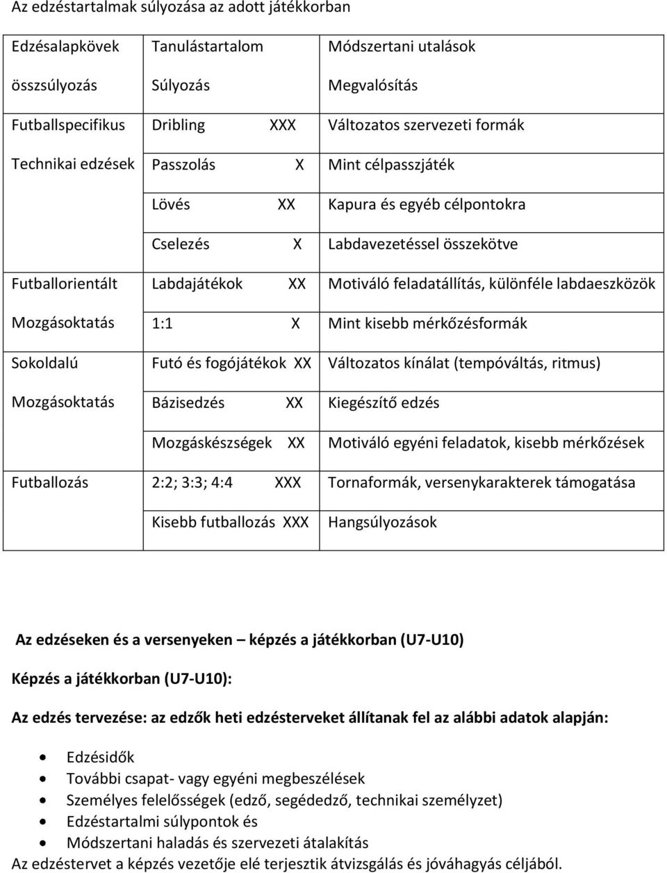 labdaeszközök 1:1 X Mint kisebb mérkőzésformák Sokoldalú Futó és fogójátékok Változatos kínálat (tempóváltás, ritmus) Mozgásoktatás Bázisedzés Kiegészítő edzés Mozgáskészségek Motiváló egyéni