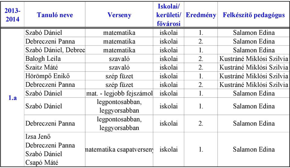 Kustráné Miklósi Szilvia Szaitz Máté szavaló 2. Kustráné Miklósi Szilvia Hörömpő Enikő szép füzet 1. Kustráné Miklósi Szilvia Debreczeni Panna szép füzet 2.