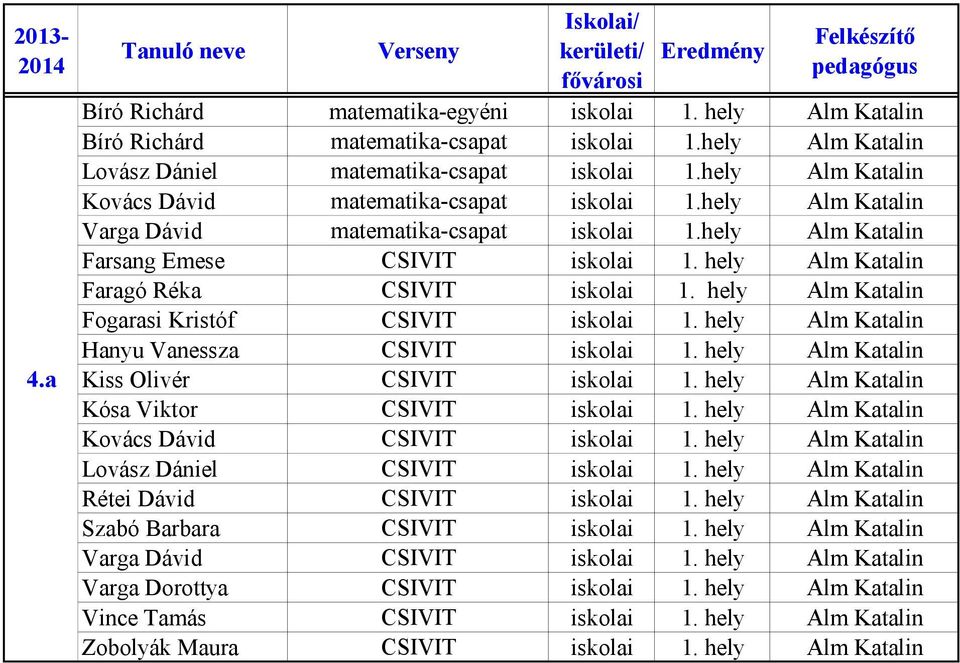 hely Alm Katalin Hanyu Vanessza CSIVIT 1. hely Alm Katalin Kiss Olivér CSIVIT 1. hely Alm Katalin Kósa Viktor CSIVIT 1. hely Alm Katalin Kovács Dávid CSIVIT 1. hely Alm Katalin Lovász Dániel CSIVIT 1.