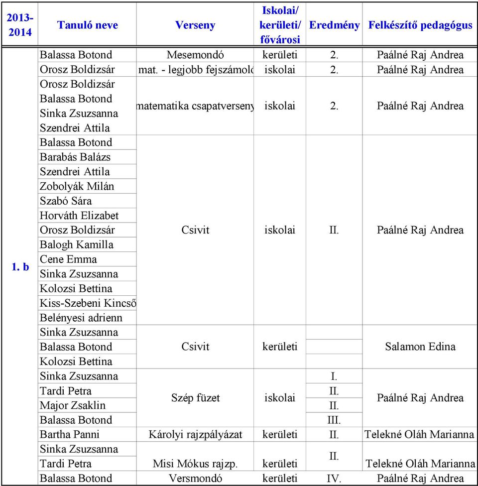 Paálné Raj Andrea Balogh Kamilla Cene Emma Sinka Zsuzsanna Kolozsi Bettina Kiss-Szebeni Kincső Belényesi adrienn Sinka Zsuzsanna Balassa Botond Kolozsi Bettina Sinka Zsuzsanna Csivit kerületi I.