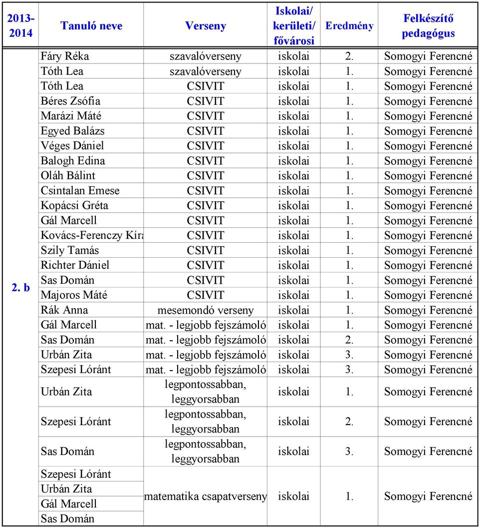 Somogyi Ferencné Csintalan Emese CSIVIT 1. Somogyi Ferencné Kopácsi Gréta CSIVIT 1. Somogyi Ferencné Gál Marcell CSIVIT 1. Somogyi Ferencné Kovács-Ferenczy Kíra CSIVIT 1.