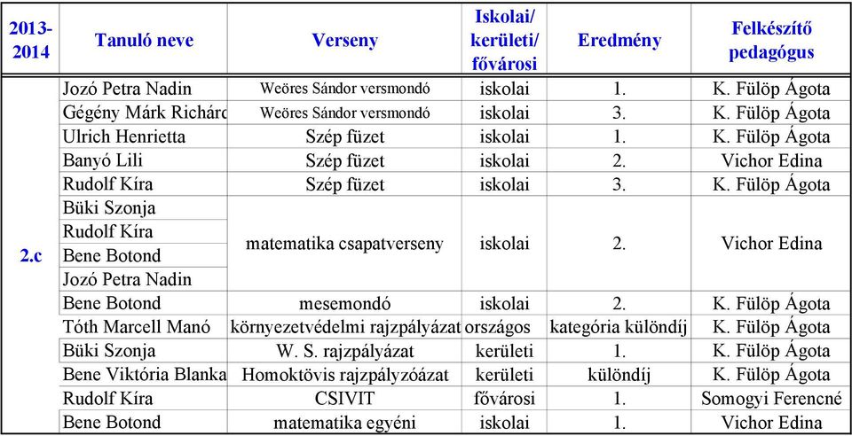 Fülöp Ágota Tóth Marcell Manó környezetvédelmi rajzpályázat országos kategória különdíj K. Fülöp Ágota Büki Szonja W. S. rajzpályázat kerületi 1. K. Fülöp Ágota Bene Viktória Blanka Homoktövis rajzpályzóázat kerületi különdíj K.