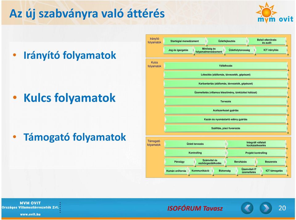 (villamos létesítmény, távközlési hálózat) Tervezés Acélszerkezet gyártás Kazán és nyomástartó edény gyártás Támogató folyamatok Támogató folyamatok Üzleti tervezés Szállítás, piaci