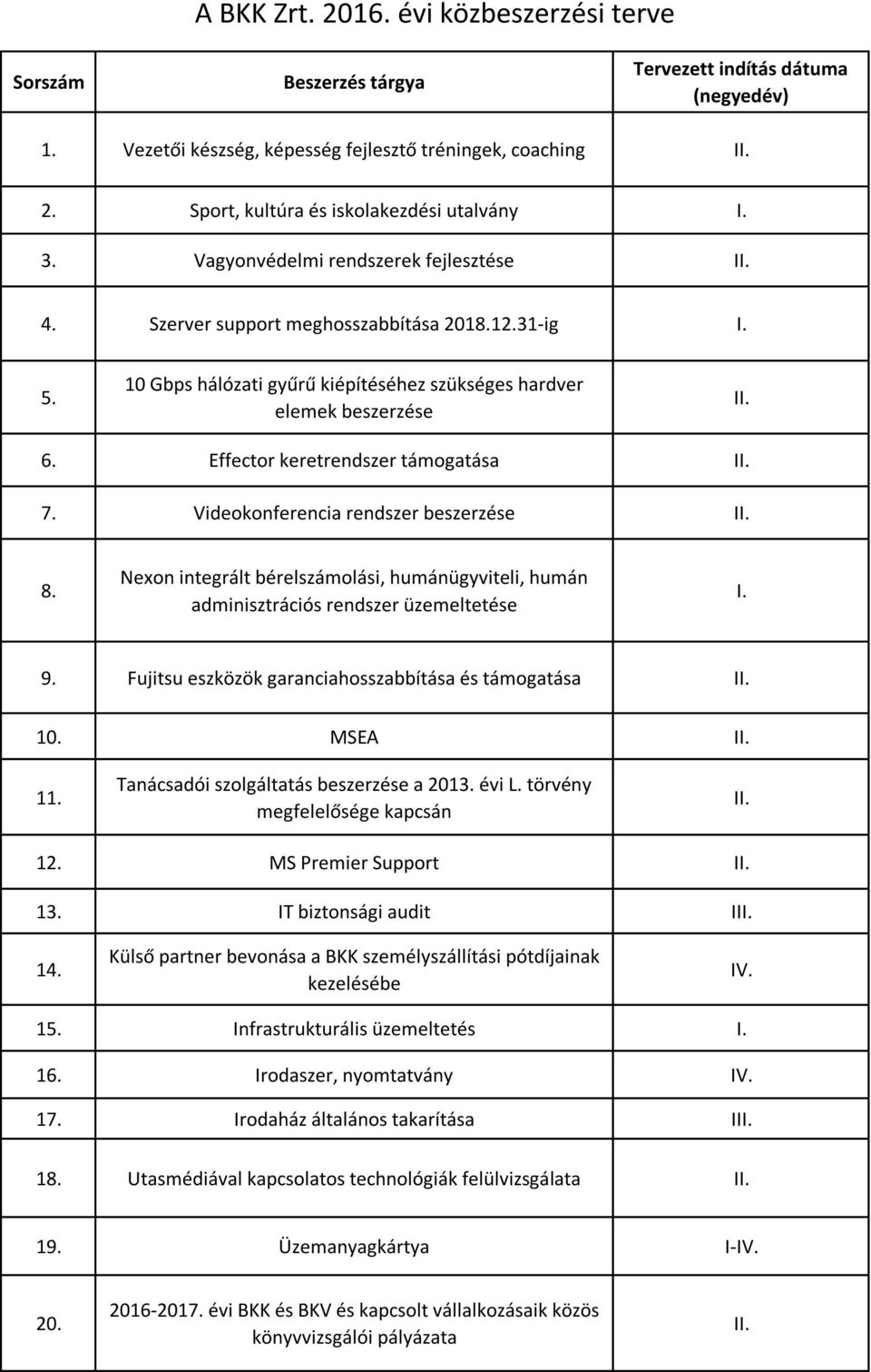 Effector keretrendszer támogatása I 7. Videokonferencia rendszer beszerzése I 8. Nexon integrált bérelszámolási, humánügyviteli, humán adminisztrációs rendszer üzemeltetése 9.