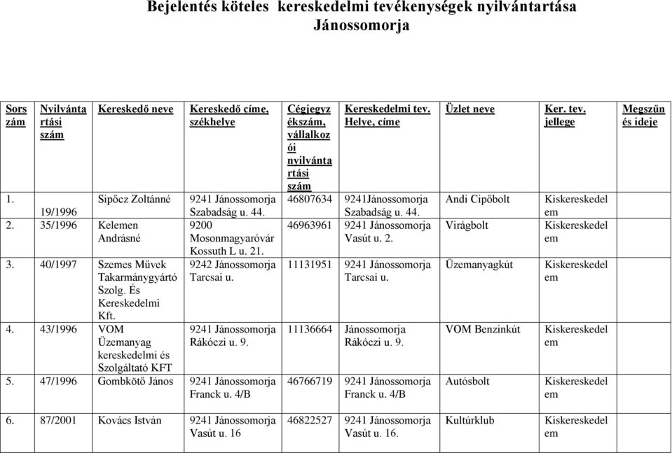 47/1996 Gobkötő János Franck u. 4/B Cégjegyz ékszá, vállalkoz ói nyilvánta rtási szá Kereskedeli tev. Helye, cíe 46807634 9241Jánossoorja Szabadság u. 44. 46963961 Vasút u. 2. 11131951 Tarcsai u.