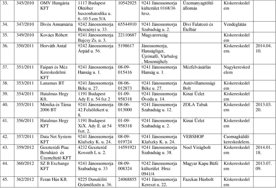 54 fsz 2 40. 355/2011 Mónika és Társa 2006 BT 42.Felsőlókert u. 41. 356/2011 Hatalas Hegy 42. 357/2011 Data Net Syst 43. 359/2012 Geszterédi Piac Beruházó és Üzeltető 44. 360/2012 SZ B Exchange 8.