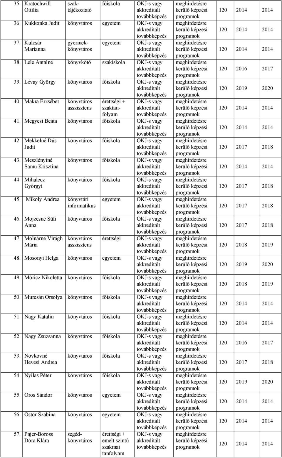 Mojzesné Süli Anna 47. Molnárné Virágh Mária egyetem érettségi 48. Mosonyi Helga egyetem 49. Móricz Nikoletta 50. Muresán Orsolya 51. Nagy Katalin 52.