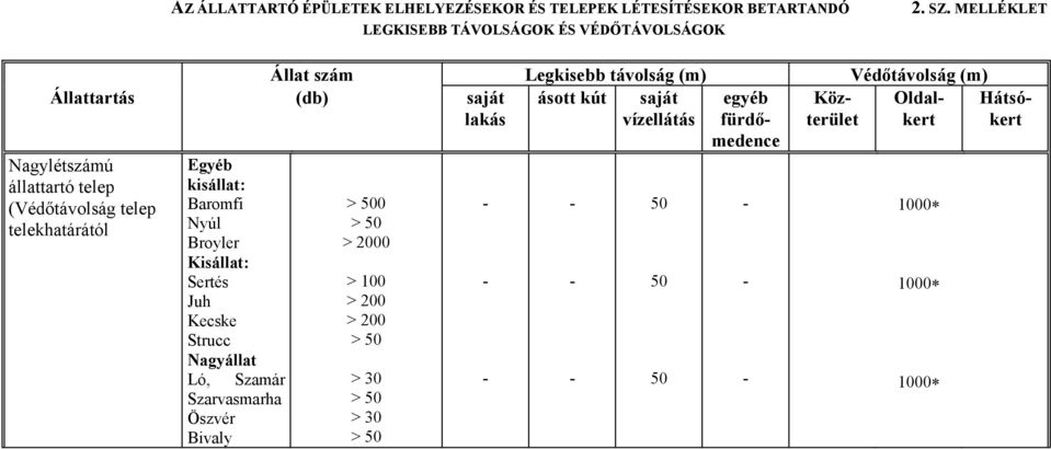 Broyler Kisállat: Sertés Juh Kecske Strucc Nagyállat Ló, Szamár Szarvasmarha Öszvér Bivaly LEGKISEBB TÁVOLSÁGOK ÉS VÉDŐTÁVOLSÁGOK > 0